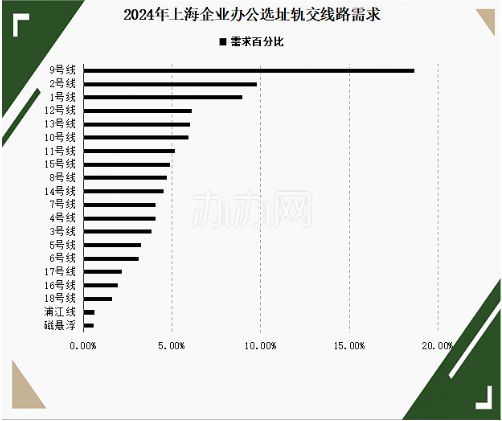 2024年上海办公租赁市场回顾-办办网(图9)