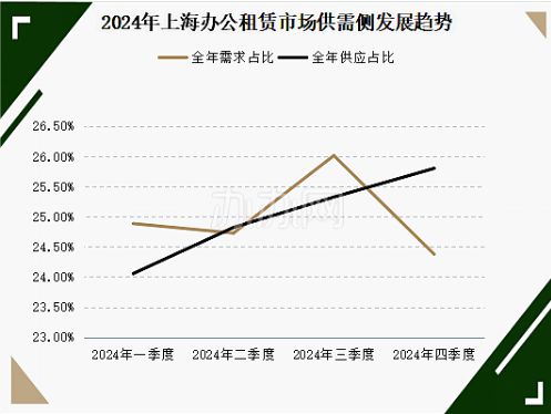 2024年上海办公租赁市场回顾-办办网(图16)
