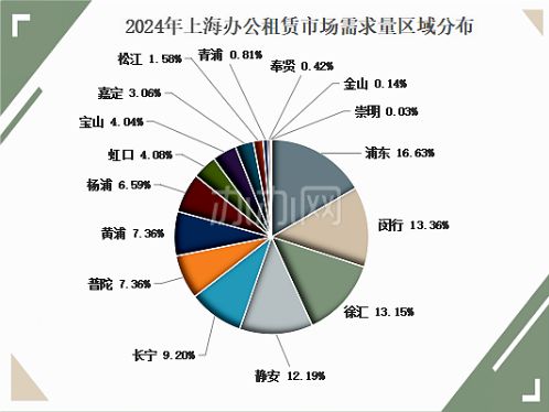 2024年上海办公租赁市场回顾-办办网(图15)