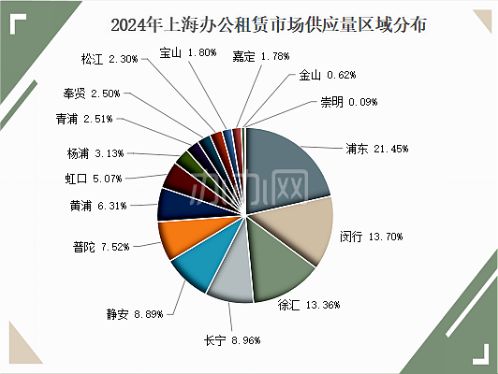 2024年上海办公租赁市场回顾-办办网(图14)