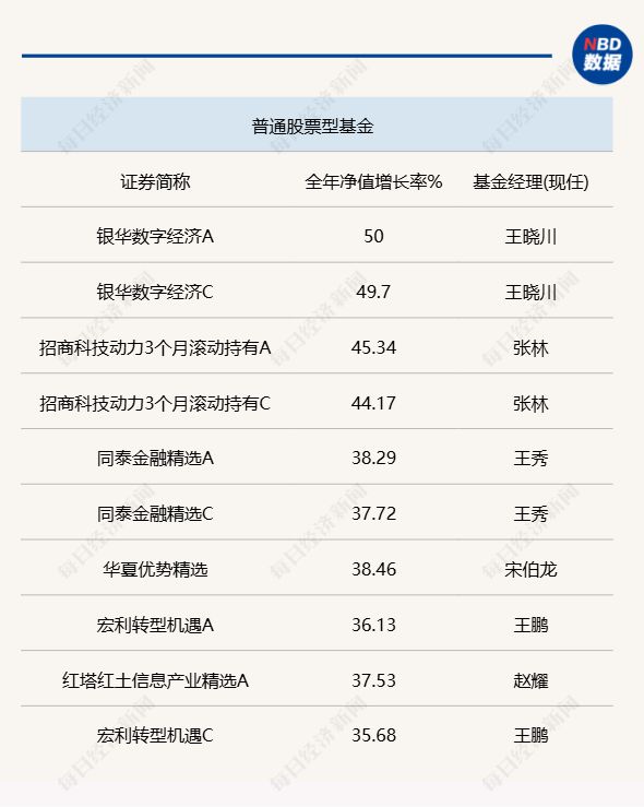 2024年公募排行榜来了！偏股混合型冠军年收益近70%绩优基金重点布局这两大板块(图2)