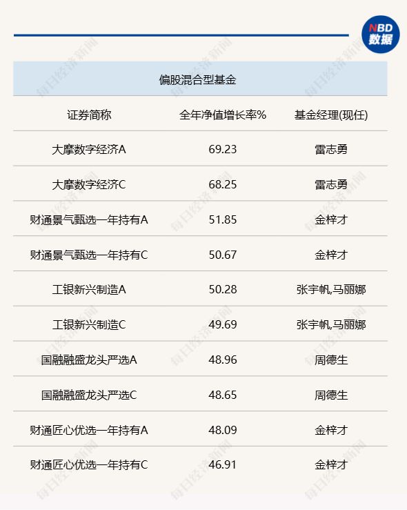 2024年公募排行榜来了！偏股混合型冠军年收益近70%绩优基金重点布局这两大板块(图4)