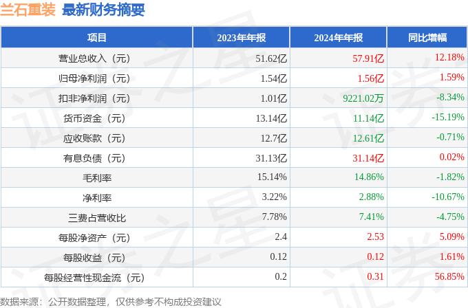 兰石重装（603169）2024年年报简析：营收净利润同比双双增长公司应收账款体量较大(图2)