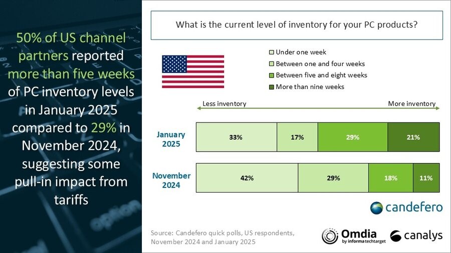 Canalys：2024年第四季度美国PC出货量同比增长6%(图2)