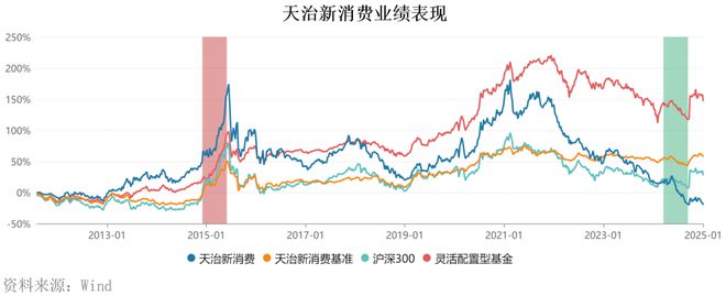 2024年公募成绩单：非货基金平均涨55%“垫底生”跌幅36%(图3)