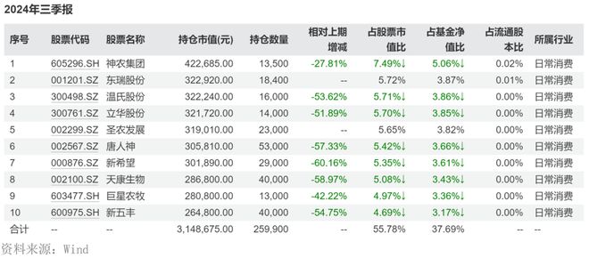 2024年公募成绩单：非货基金平均涨55%“垫底生”跌幅36%(图4)