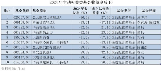 2024年公募成绩单：非货基金平均涨55%“垫底生”跌幅36%(图2)