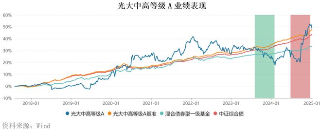 2024年公募成绩单：非货基金平均涨55%“垫底生”跌幅36%(图6)