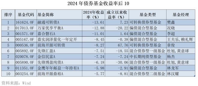 2024年公募成绩单：非货基金平均涨55%“垫底生”跌幅36%(图7)