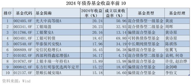 2024年公募成绩单：非货基金平均涨55%“垫底生”跌幅36%(图5)