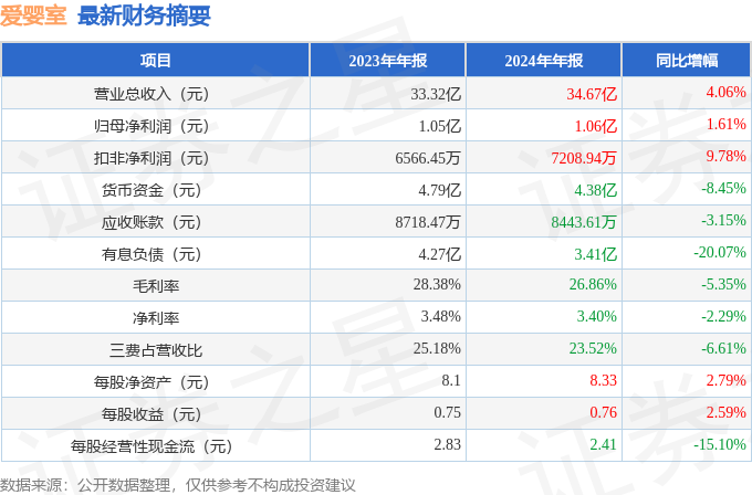 爱婴室（603214）2024年年报简析：营收净利润同比双双增长公司应收账款体量较大(图2)