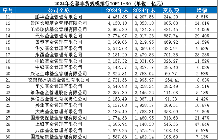公募2024年管理规模：两公司非货规模跨过万亿门槛“黑马”现身(图2)