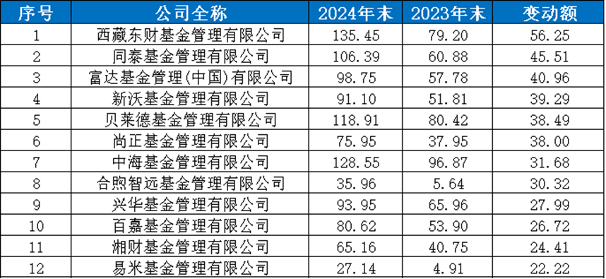 公募2024年管理规模：两公司非货规模跨过万亿门槛“黑马”现身(图3)