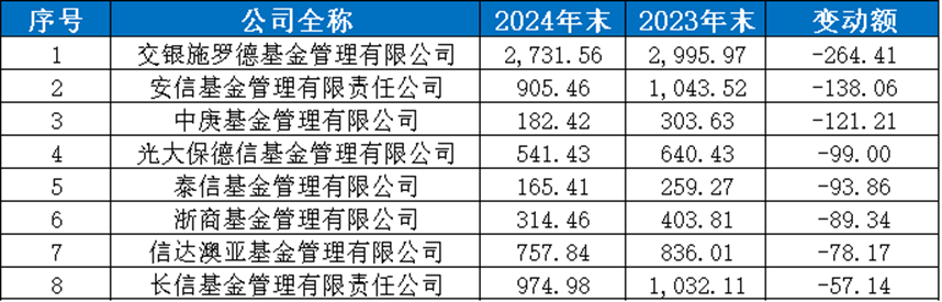 公募2024年管理规模：两公司非货规模跨过万亿门槛“黑马”现身(图4)