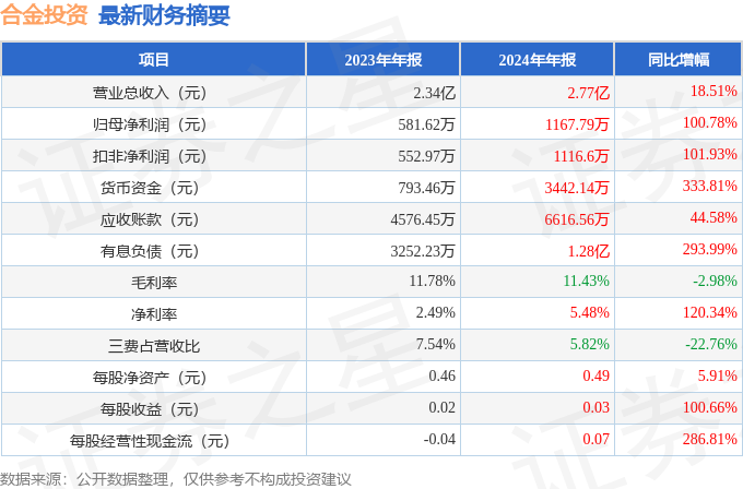 合金投资（000633）2024年年报简析：营收净利润同比双双增长应收账款上升(图1)