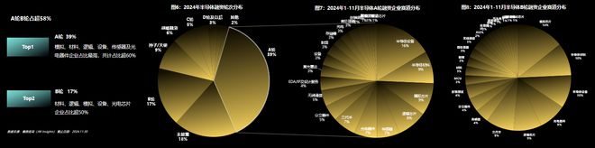 集微咨询：2024年投融资金额大幅下降半导体领域投资更趋集中(图2)