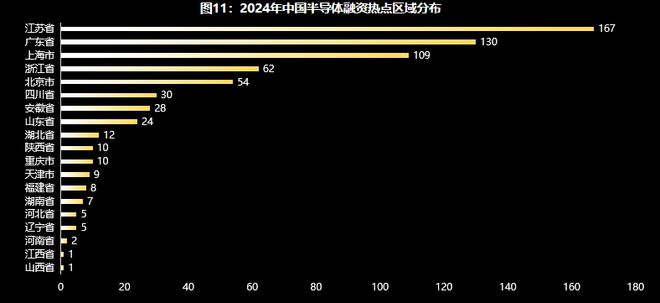 集微咨询：2024年投融资金额大幅下降半导体领域投资更趋集中(图3)