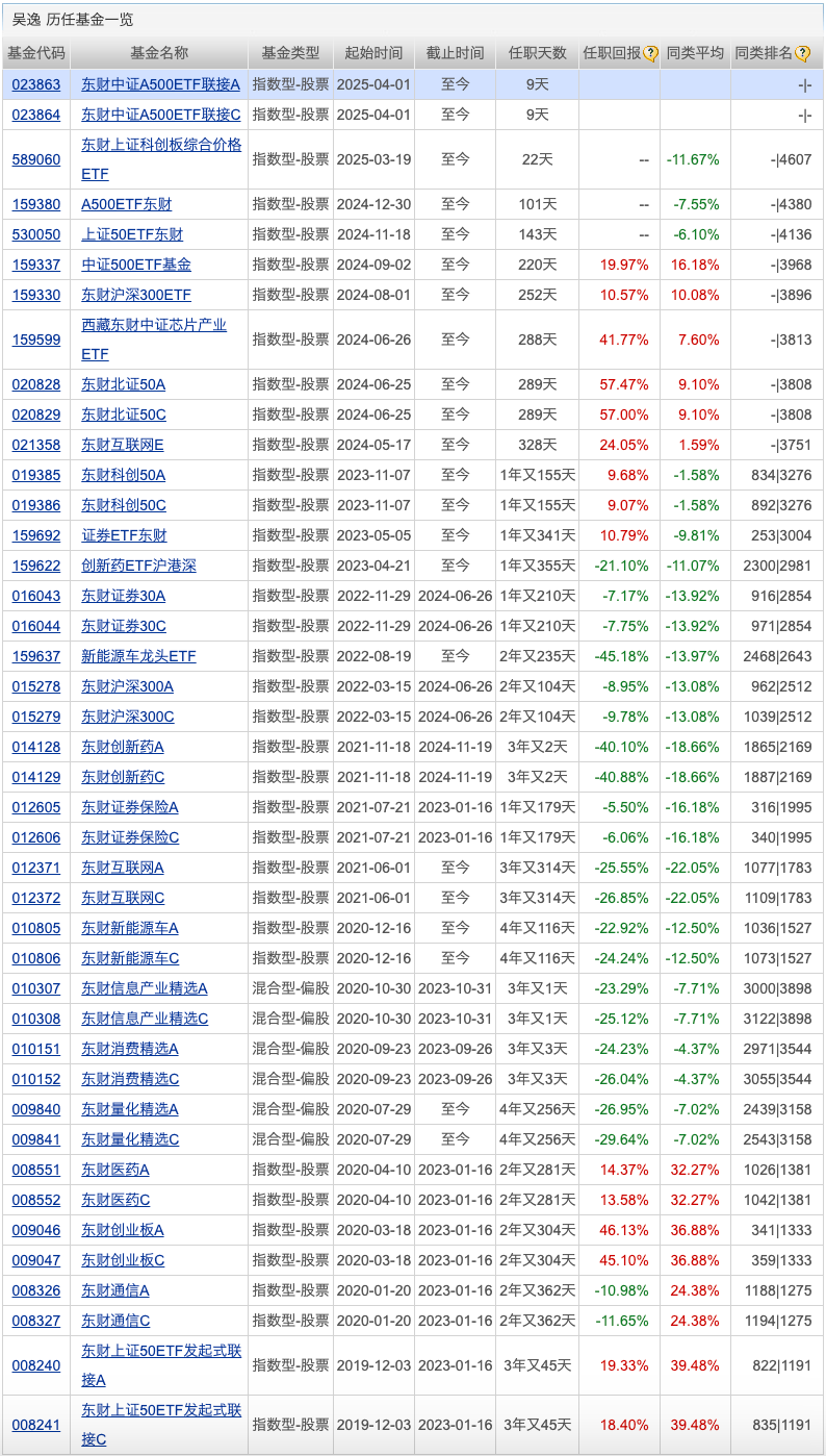 近九成纯债基金净值创历史新高；多只北证50基金有申赎变动(图3)