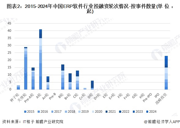 【投资视角】启示2024：中国ERP软件行业投融资及兼并重组分析（附投融资汇总、产业基金和兼并重组等）(图2)