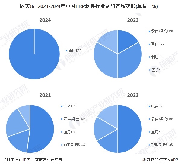 【投资视角】启示2024：中国ERP软件行业投融资及兼并重组分析（附投融资汇总、产业基金和兼并重组等）(图3)