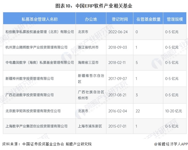 【投资视角】启示2024：中国ERP软件行业投融资及兼并重组分析（附投融资汇总、产业基金和兼并重组等）(图5)