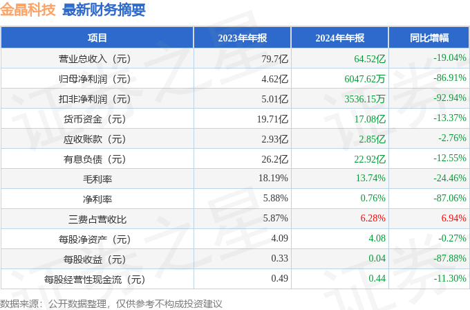 金晶科技（600586）2024年年报简析：净利润减8691%公司应收账款体量较大(图2)