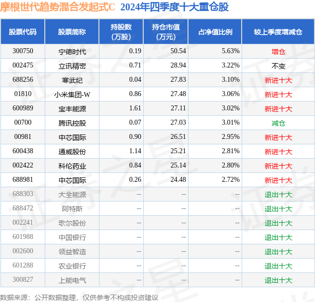 四季报点评：摩根世代趋势混合发起式C基金季度涨幅-444%(图2)
