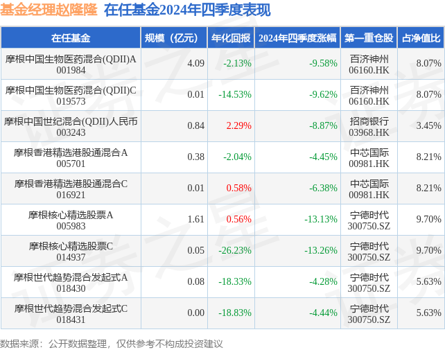 四季报点评：摩根世代趋势混合发起式C基金季度涨幅-444%(图3)
