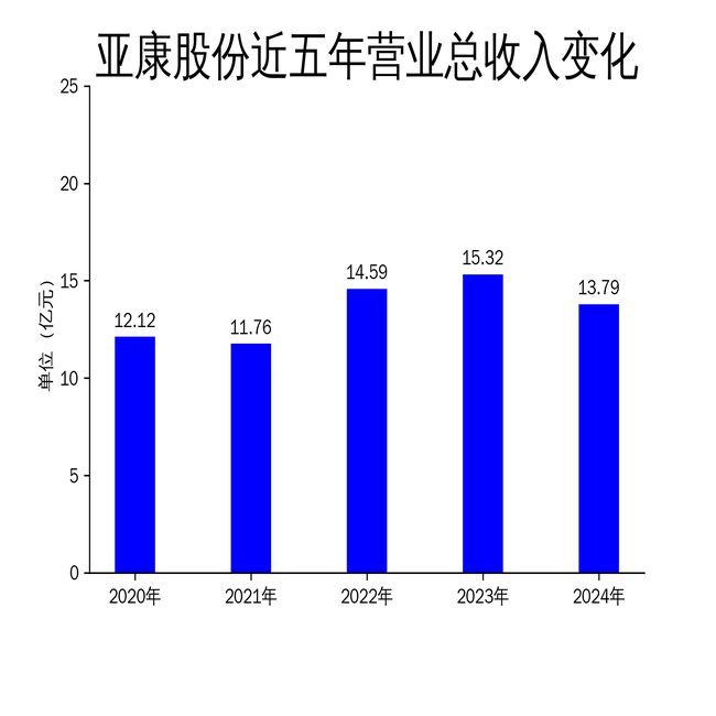 亚康股份2024年财报：营收利润双降算力租赁业务成亮点(图1)