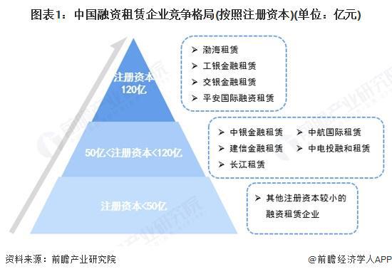 【行业深度】洞察2025：中国融资租赁行业竞争格局及企业布局（附市场份额、上市企业业绩等）(图1)