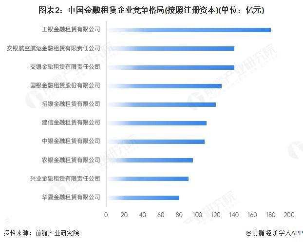 【行业深度】洞察2025：中国融资租赁行业竞争格局及企业布局（附市场份额、上市企业业绩等）(图2)