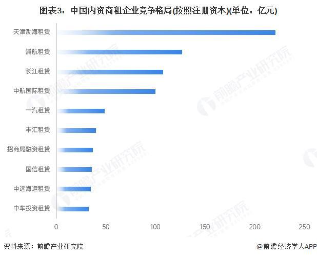 【行业深度】洞察2025：中国融资租赁行业竞争格局及企业布局（附市场份额、上市企业业绩等）(图3)