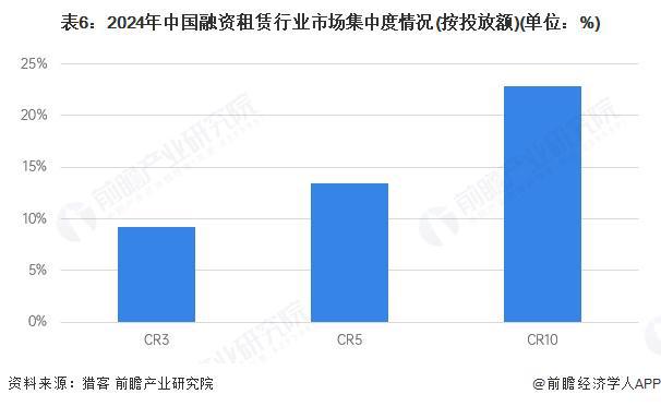 【行业深度】洞察2025：中国融资租赁行业竞争格局及企业布局（附市场份额、上市企业业绩等）(图6)