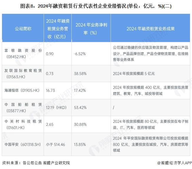 【行业深度】洞察2025：中国融资租赁行业竞争格局及企业布局（附市场份额、上市企业业绩等）(图8)