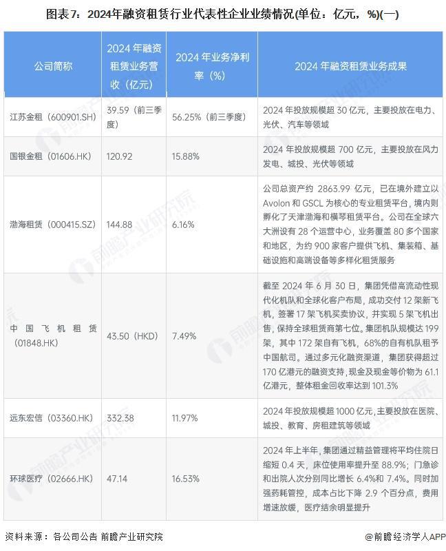 【行业深度】洞察2025：中国融资租赁行业竞争格局及企业布局（附市场份额、上市企业业绩等）(图7)