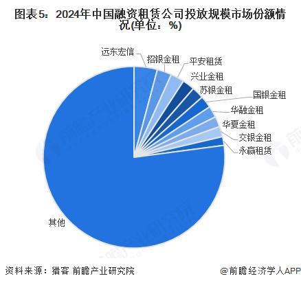 【行业深度】洞察2025：中国融资租赁行业竞争格局及企业布局（附市场份额、上市企业业绩等）(图5)