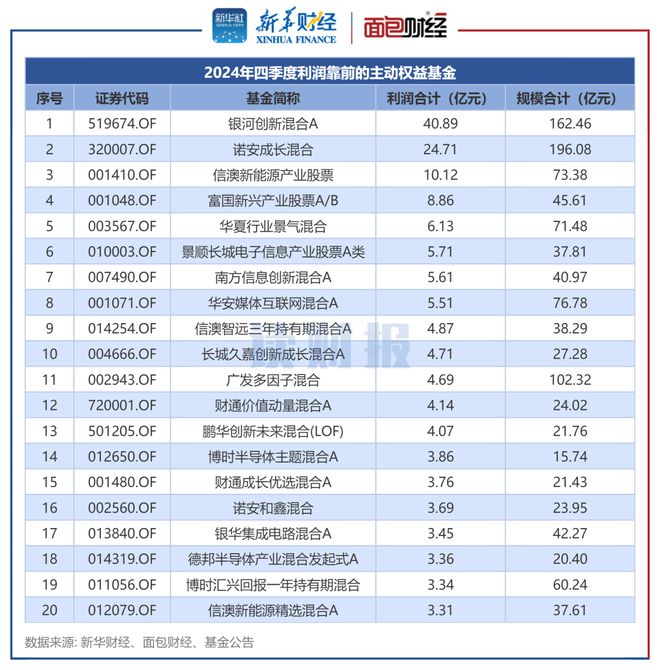 【读财报】主动权益基金四季报：收益率首尾相差逾50个百分点(图2)