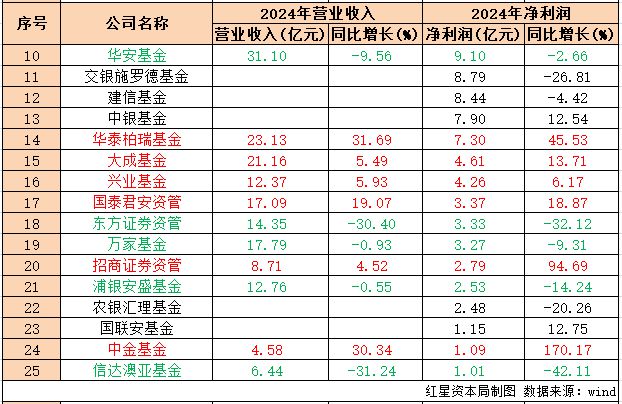 2024年基金公司业绩出炉：易方达净利39亿领跑南方反超华夏位居第二(图3)