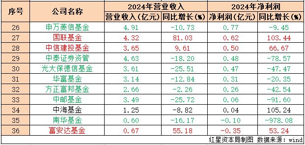 2024年基金公司业绩出炉：易方达净利39亿领跑南方反超华夏位居第二(图4)