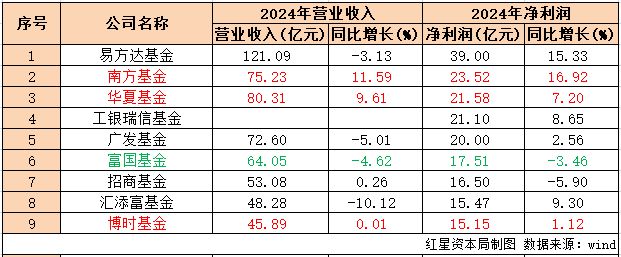 2024年基金公司业绩出炉：易方达净利39亿领跑南方反超华夏位居第二(图2)