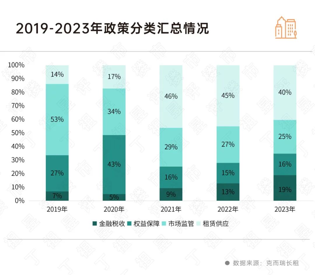 春节特辑·2024楼市前瞻丨租赁：未来5年复合增长率2%(图2)