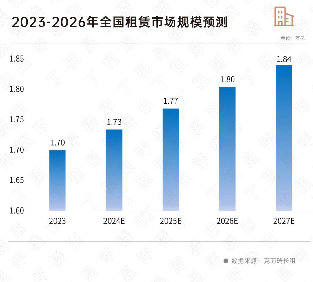春节特辑·2024楼市前瞻丨租赁：未来5年复合增长率2%(图4)