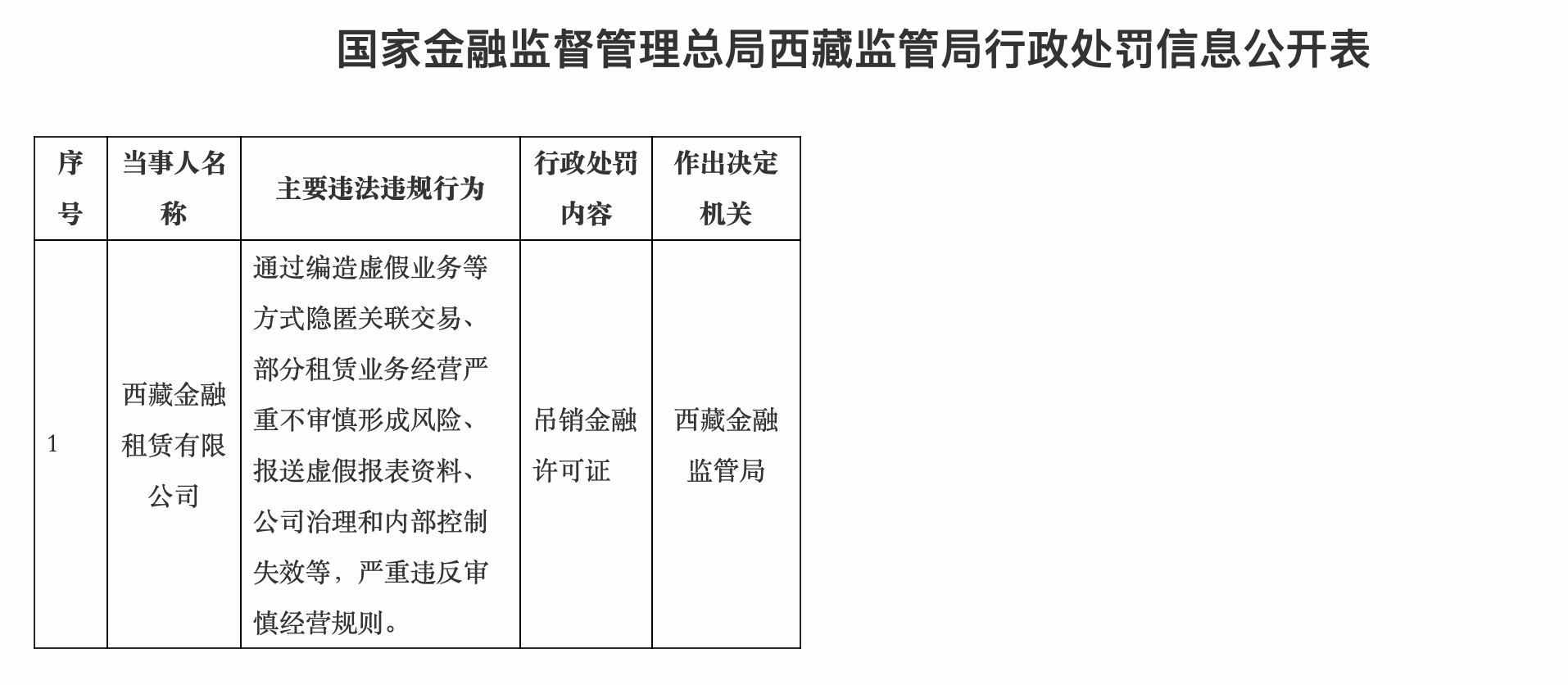 野蛮生长终致风险“井喷”西藏金租因多项严重违规行为被“清退”(图1)