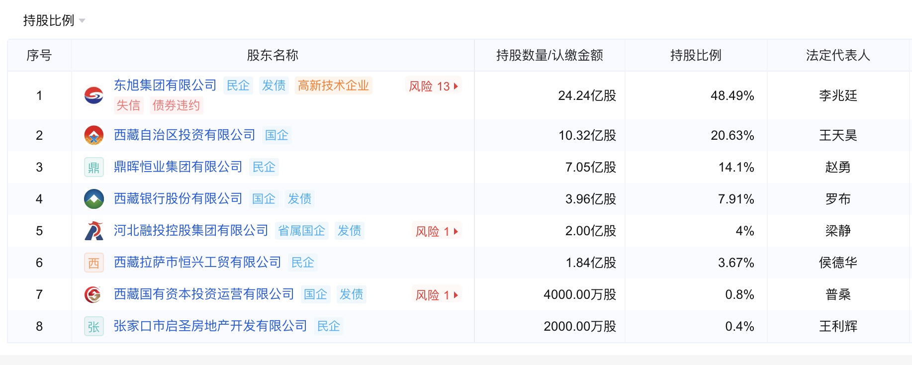 野蛮生长终致风险“井喷”西藏金租因多项严重违规行为被“清退”(图2)