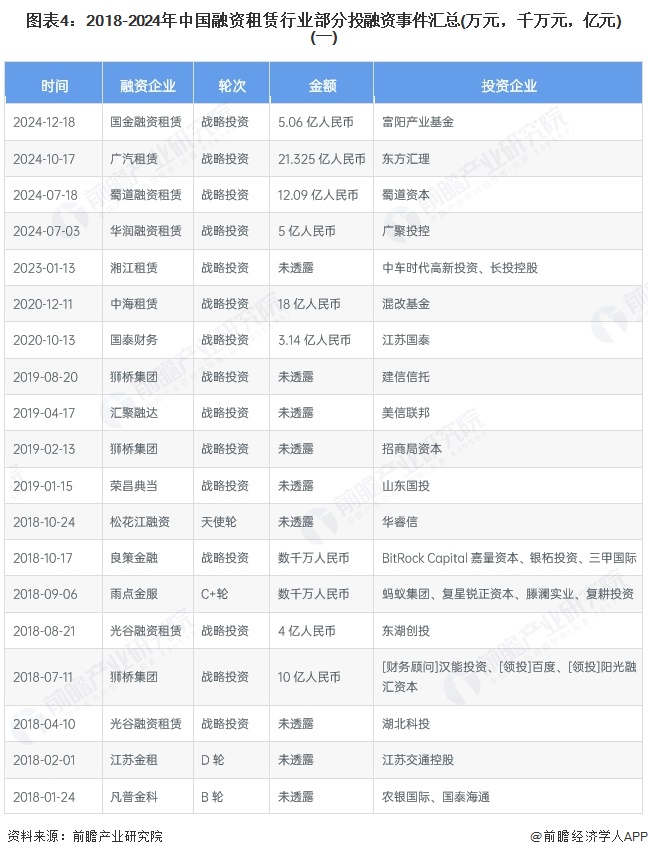 【投资视角】启示2025：中国融资租赁行业投融资及兼并重组分析（附投汇总和兼并重组等）(图4)