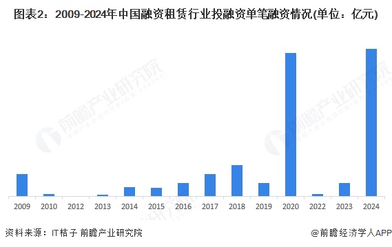 【投资视角】启示2025：中国融资租赁行业投融资及兼并重组分析（附投汇总和兼并重组等）(图2)