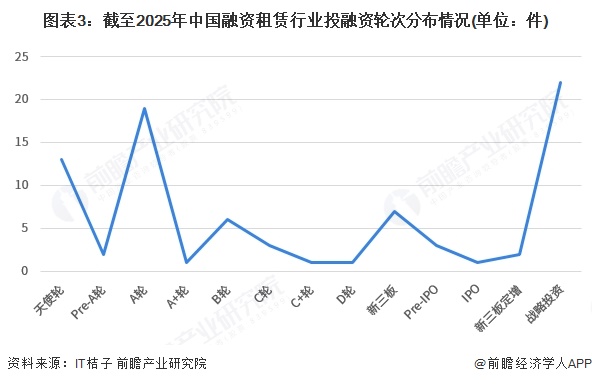 【投资视角】启示2025：中国融资租赁行业投融资及兼并重组分析（附投汇总和兼并重组等）(图3)