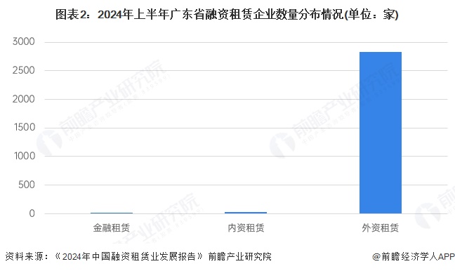 2025年广东省融资租赁市场分析：发展环境优越企业数量位居全国首位【组图】(图2)