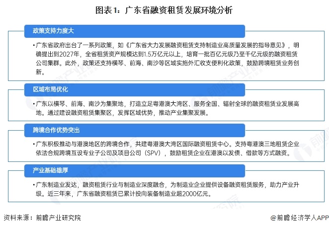 2025年广东省融资租赁市场分析：发展环境优越企业数量位居全国首位【组图】(图1)