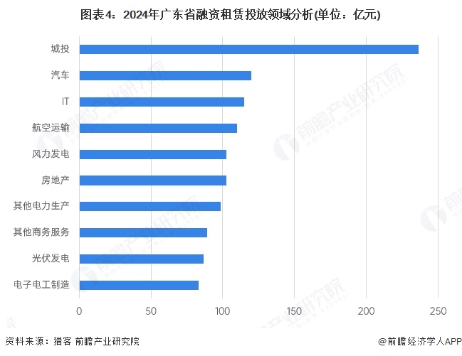 2025年广东省融资租赁市场分析：发展环境优越企业数量位居全国首位【组图】(图4)